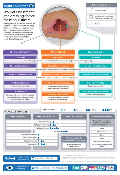 Wound Assessment And Dressing Choice For Venous Ulcers The Bmj
