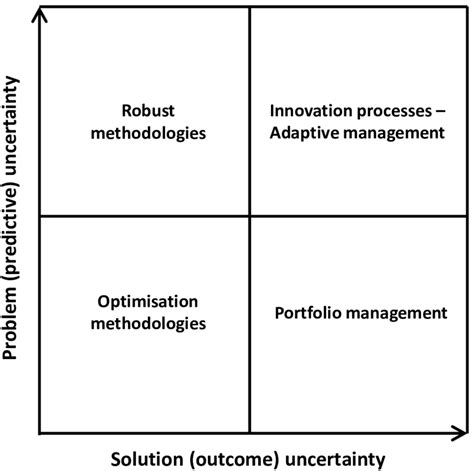 Problemsolution Uncertainty Matrix With Economic Strategies