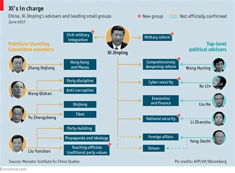 The Nerve Centre To Rule China Xi Jinping Relies On A Shadowy Web Of