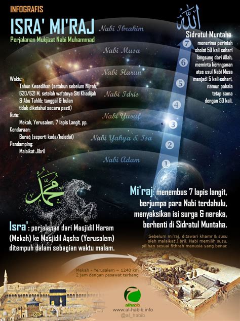 Infografis Perjalanan Isra Miraj Nabi Muhammad Alhabibs Blog