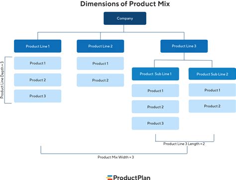 Product Mix Strategy Definition And Overview