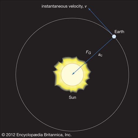 Earth Orbit Around Sun Animation