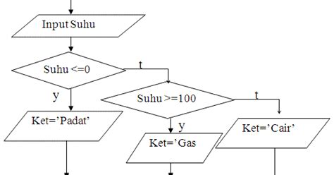 Cara Penulisan Algoritma Structured English Se Pseudocode Dan