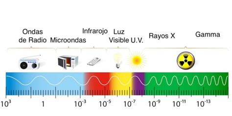 Espectro Electromagnético Concepto Regiones Usos E Importancia