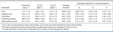 Figure 1 From Evaluation Of The Fixed Nitrogen To Protein Np