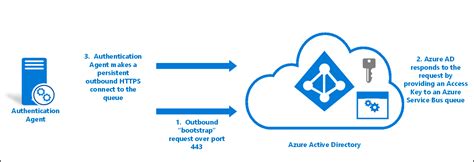 Pass Through Authentication Principle Azure Active Directory