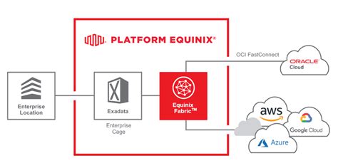 3 Equinix Fabric Use Cases For Cloud Service Providers