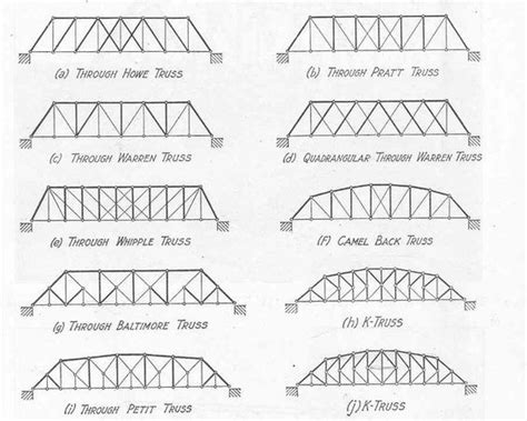 Different Types Of Triangles Types Of Truss Bridge Bridge Design