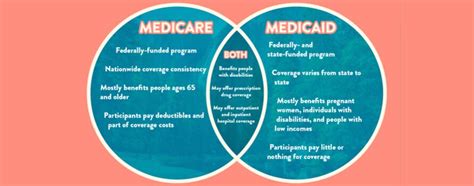 Buying private health insurance will save you money on taxes. Medicare vs Medicaid: Key Differences You Need To Know | Social Security Resource Center