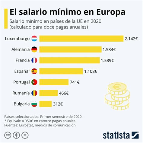 Sueldo De Un Geo En España - Estos son los países europeos con el salario mínimo más alto en 2020