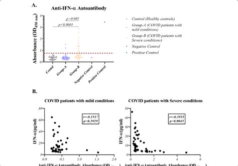 Investigation Of Anti Ifn α Autoantibody Existence In Covid 19 Patients