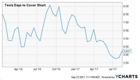 Since september 20, apple short interest has surged to $10.4 billion with over 877,000 new shares shorted. Tesla's Short Interest Just Changed Dramatically - Tesla ...