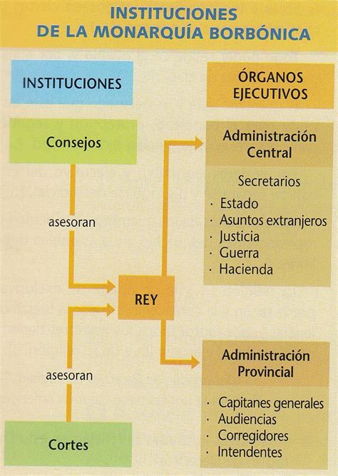 la Caverna del Escriba: La Guerra de Sucesión Española y los Borbones