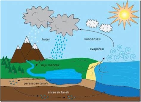 We did not find results for: pengertian, proses dan tahapan siklus air