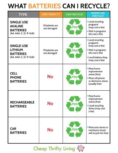 Recycling Batteries Reference Chart Yes Program Reduce Reuse Recycle