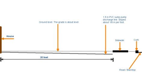 The pipes that make up this drain system are perforated, allowing water to flow in. Sump Pump Discharge Pipe: The Standing Water Trap ...
