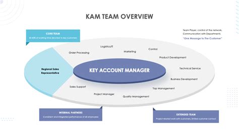 Key Account Management Presentation Template