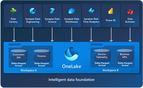 O Que é O Onelake Microsoft Fabric Microsoft Learn