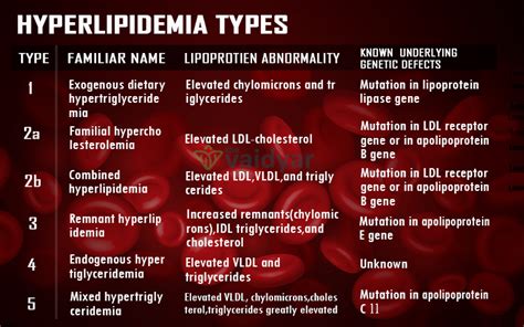 5 Types Of Hyperlipidemia