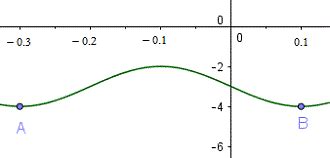 What are the periods of the trigonometric functions? Find Period of Trigonometric Functions
