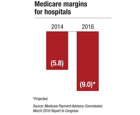Commercial insurance margins offset rising Medicare losses