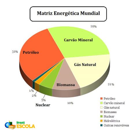 O Que é Matriz Energética Brasil Escola