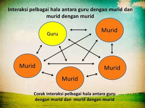 Dalam hal dunia kerja terdapat banyak perencanaan yang di lakukan seperti perencanaan pendidikan, perencanaan penjualan. PENGURUSAN BILIK DARJAH: CIKGU AZNI: Maksud Interaksi