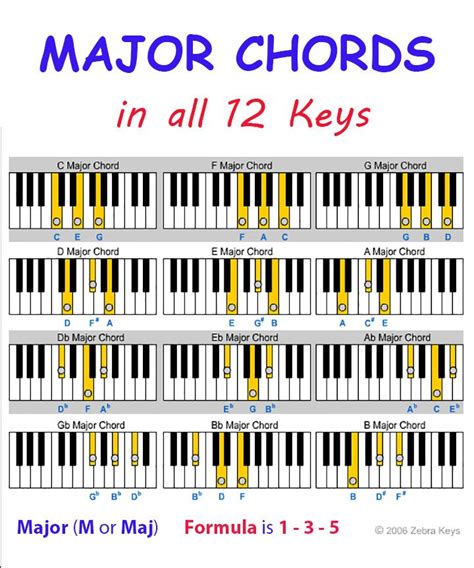Major Chord Piano Songs Beginner Piano Lessons Piano Chords Chart