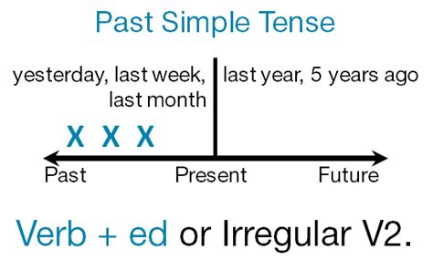 Past Simple Tense Simple Past Definition Rules And Useful Examples 6c2