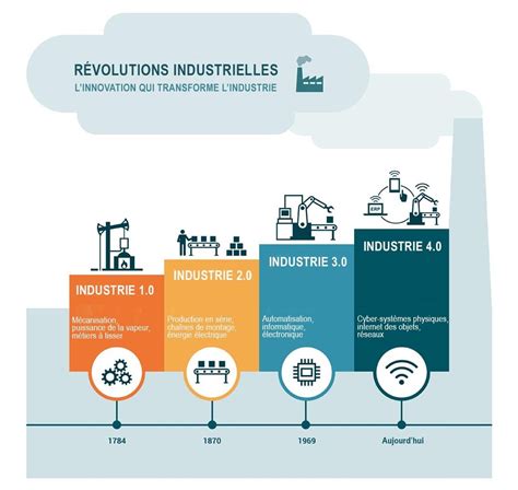 Industry 4.0 takes the emphasis on digital technology from recent decades to a whole. l'évolution industrie marocain in 2020 | Industrial ...