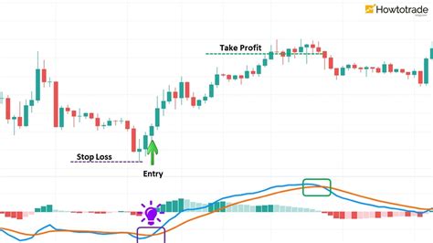 What Is The Macd Indicator How To Use It Effectively In Forex