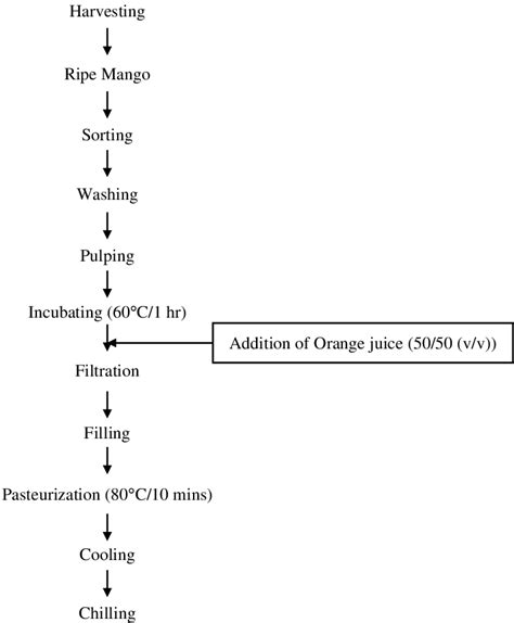 Flow Chart For Production Of Mango Juice And Blends Of Orange Juice