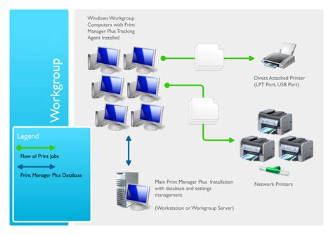 That's because each windows 2000 or later machine has a local group policy object (lgpo) that you can use to lock down settings on that machine. Print Manager Features Monitoring, Quotas and Control