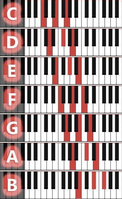 Major Chords Diagrams Pianolessons Piano Chords Chart Piano Chords