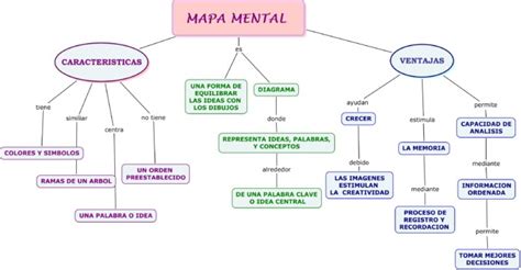 Es muy común ver en los mapas conceptuales de los alumnos un. Diferencias entre Mapa Conceptual y Mental | Cuadro ...