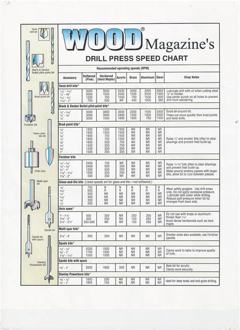 Wood Magazines Drill Press Speed Chart Reload Bench