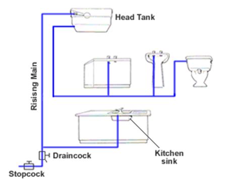 This one example shows how crossover can impact changes in the plumbing system. Indirect Water System