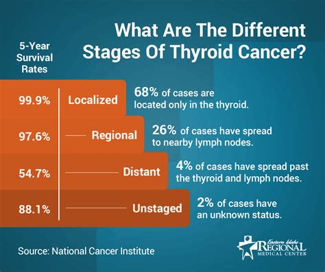 Thyroid Cancer Stage 1 Survival Rate Cancerwalls