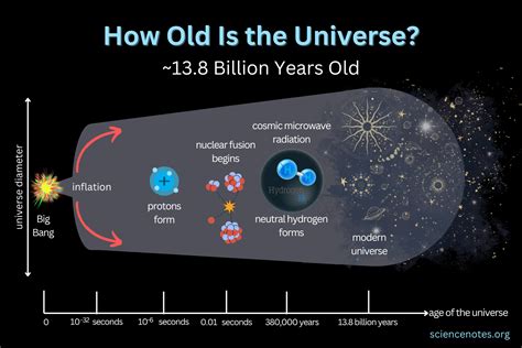 How Old Is The Universe How Do We Know