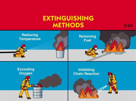 Hse Insider Fire Extinguishing Methods At Initial Stages