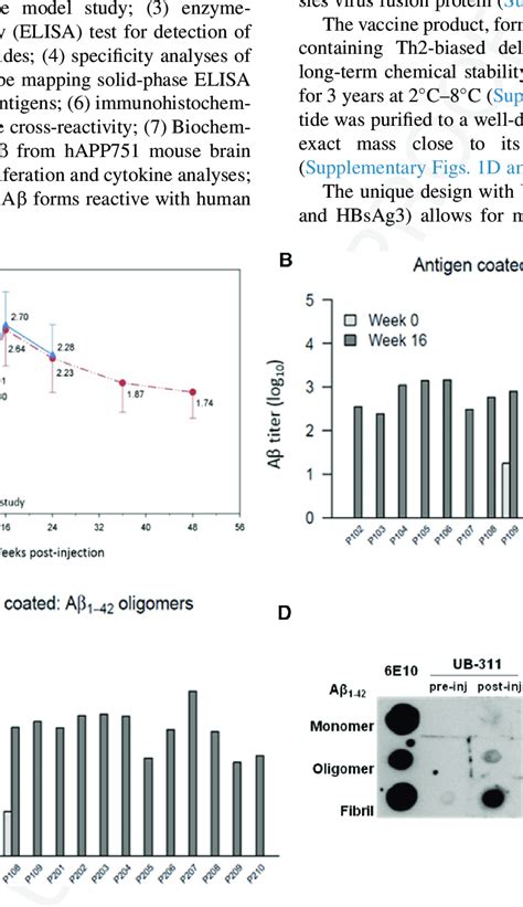 Done in clinic, it takes just 21 minutes to accurately determine the level of antibody protection a dog has. Serum anti-Ab antibody titers assayed by ELISA and ...