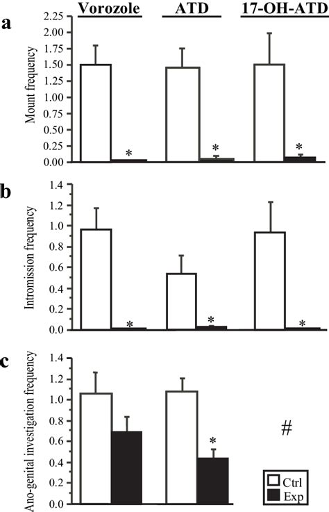 Effects Of Aromatase Inhibitors On Male Sexual Behavior During The Download Scientific Diagram