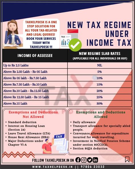 Income Tax Under New Regime Understand Everything