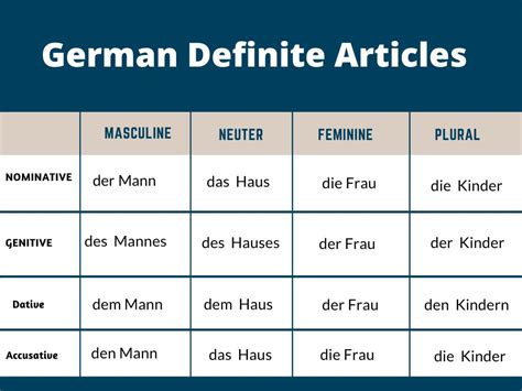 German Articles Chart