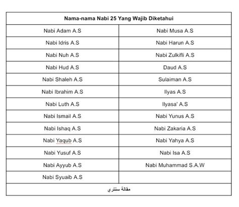 Nama Nama Nabi 25 Yang Wajib Di Ketahui Maqalah Santri