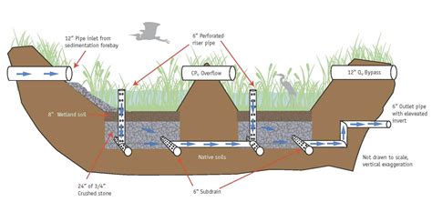 bataille Nom de famille Hochement stormwater management system Dépasser