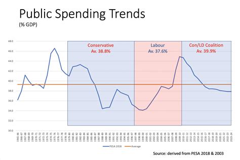 uk public spending the long view bennett institute for public policy