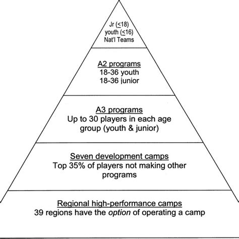 Pyramid Model Of Sport Development Download Scientific Diagram