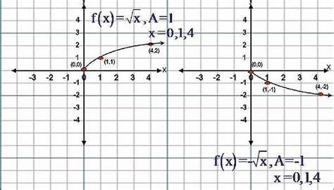 How To Sketch The Graph Of Square Root Functions Fx√ X Sciencing