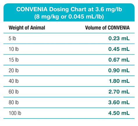 Convenia for cats side effects. Dosing Chart
